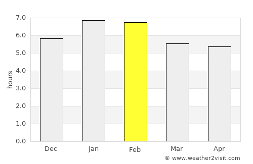 Canalete average rain in February