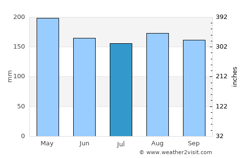 Canalete average rain in July