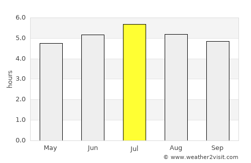 Canalete average rain in July