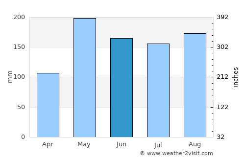 Canalete average rain in June