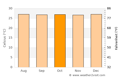 Canalete average temperature in October