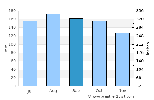 Canalete average rain in September