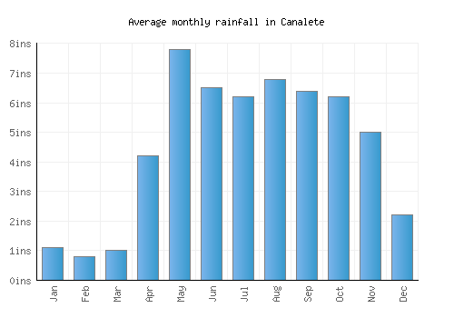 Canalete monthly rainfall chart (inches)