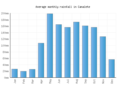 Canalete monthly rainfall chart (mm)