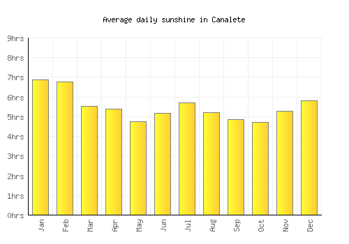 Canalete average daily sunshine chart