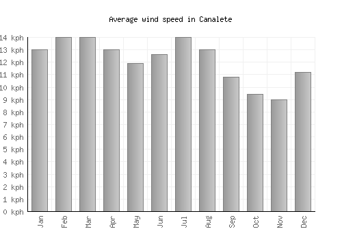 Canalete average winspeed by month (km/h)