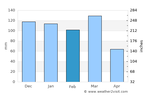 Canals average rain in February