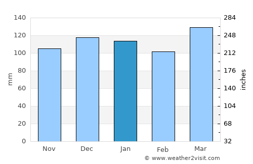 Canals average rain in January
