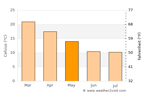 Canals average temperature in May