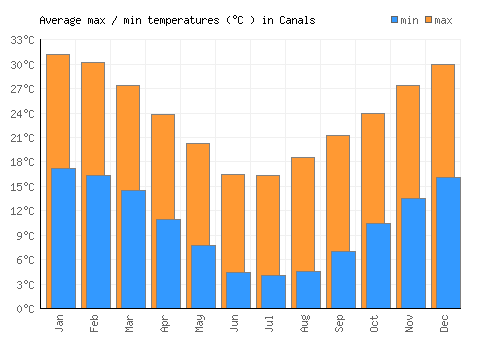Canals average minimum / maximum temperatures (Celsius)