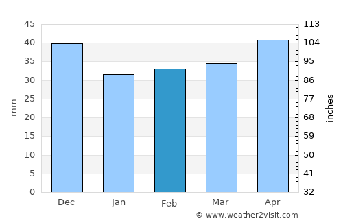 Canals average rain in February