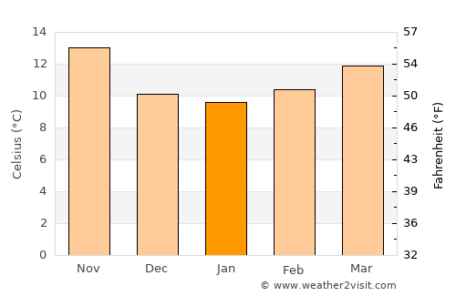Canals average temperature in January
