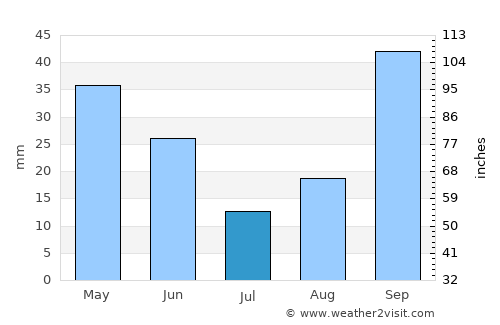 Canals average rain in July
