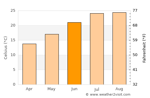 Canals average temperature in June