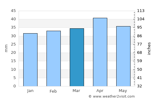 Canals average rain in March