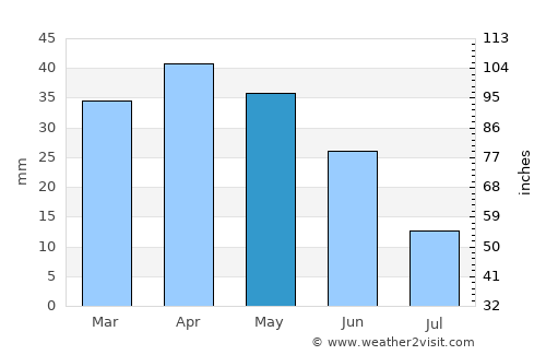 Canals average rain in May