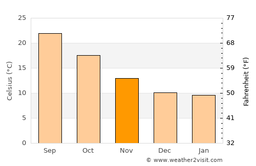 Canals average temperature in November