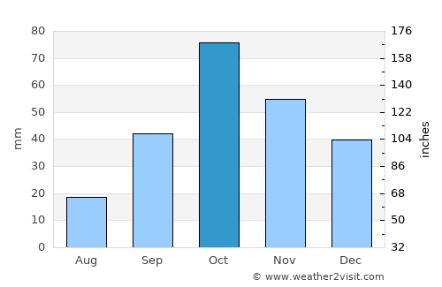 Canals average rain in October
