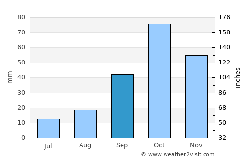 Canals average rain in September