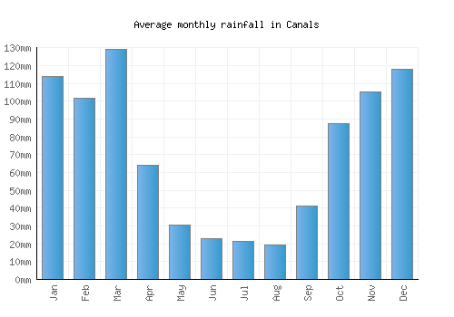 Canals monthly rainfall chart (mm)
