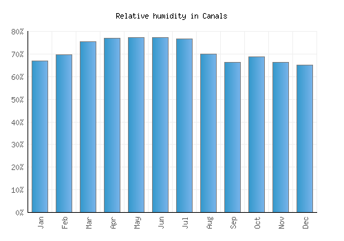 Canals relative humidity averages