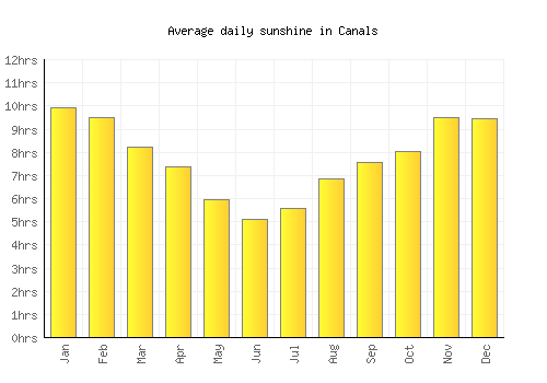 Canals average daily sunshine chart