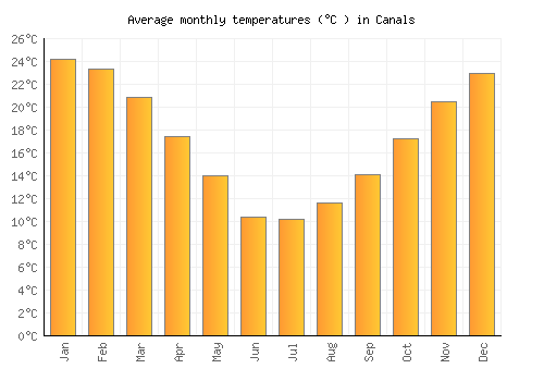 Canals average temperature chart (Celsius)