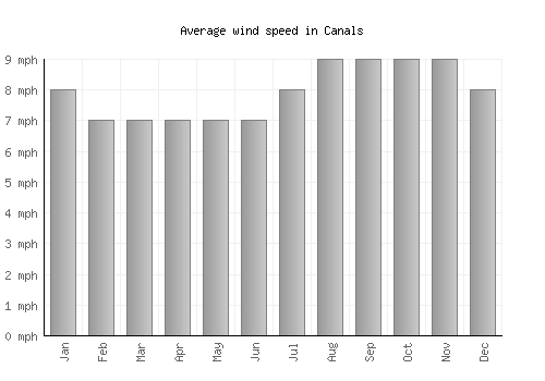 Canals average winspeed by month (mph)