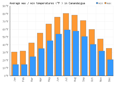 Canandaigua average minimum / maximum temperatures (Fahrenheit)