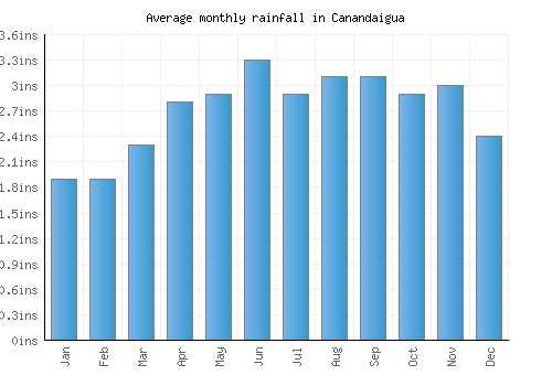 Canandaigua monthly rainfall chart (inches)