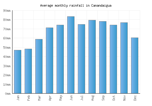 Canandaigua monthly rainfall chart (mm)