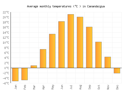 Canandaigua average temperature chart (Celsius)