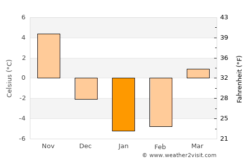 Canandaigua average temperature in January
