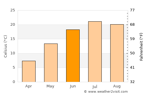 Canandaigua average temperature in June