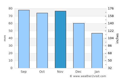 Canandaigua average rain in November