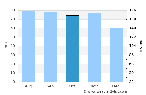 Canandaigua average rain in October