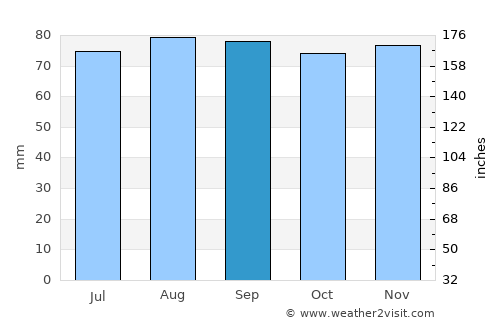 Canandaigua average rain in September