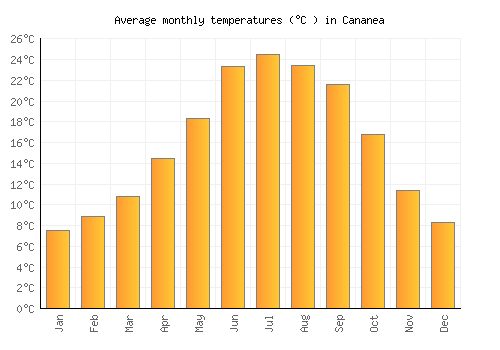 Cananea average temperature chart (Celsius)