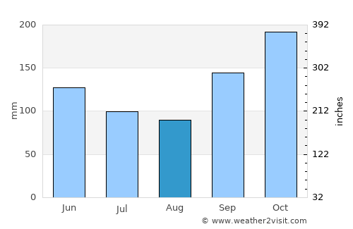 Cananéia average rain in August