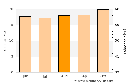 Cananéia average temperature in August