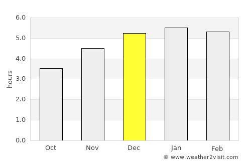 Cananéia average rain in December