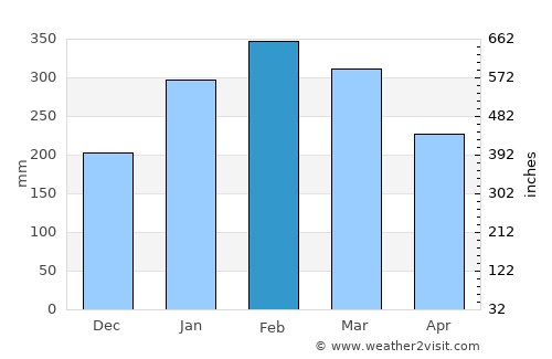 Cananéia average rain in February
