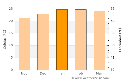 Cananéia average temperature in January