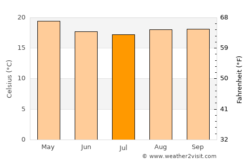 Cananéia average temperature in July