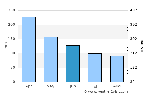 Cananéia average rain in June