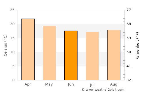 Cananéia average temperature in June
