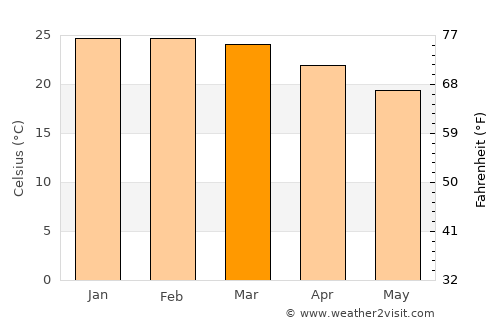Cananéia average temperature in March