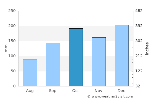 Cananéia average rain in October