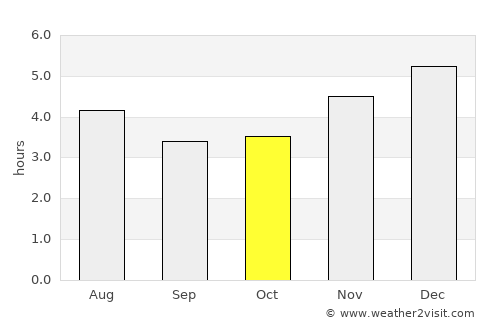 Cananéia average rain in October
