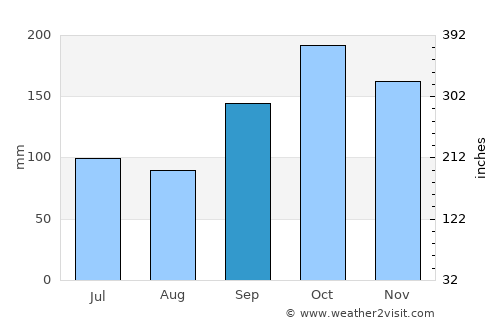 Cananéia average rain in September